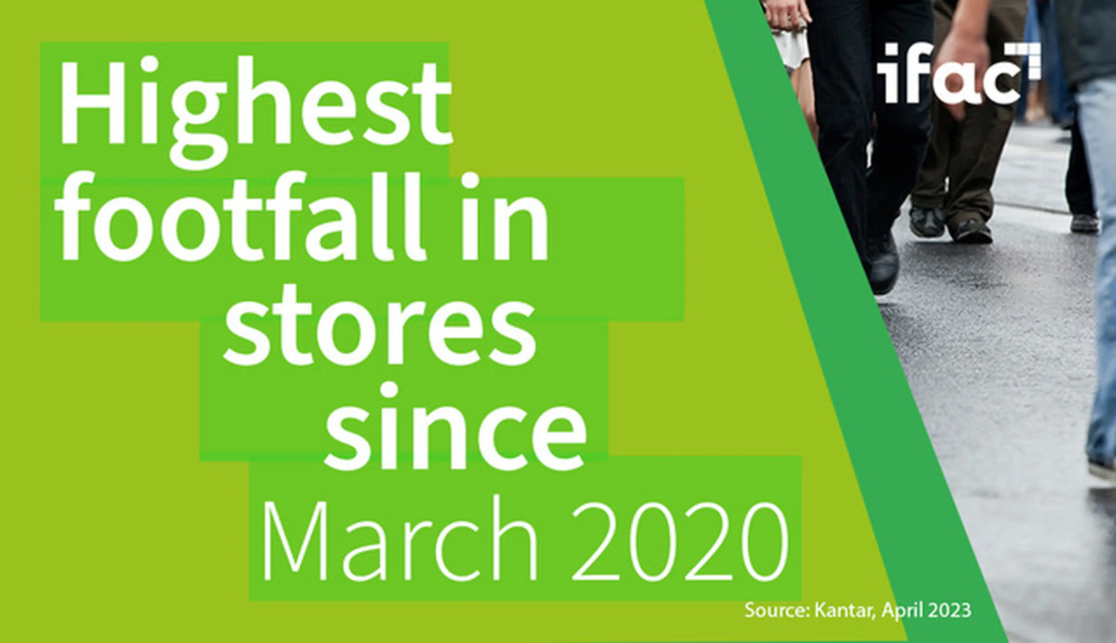 Record high footfall: Shopper visits surge by 13% YoY since March 2020