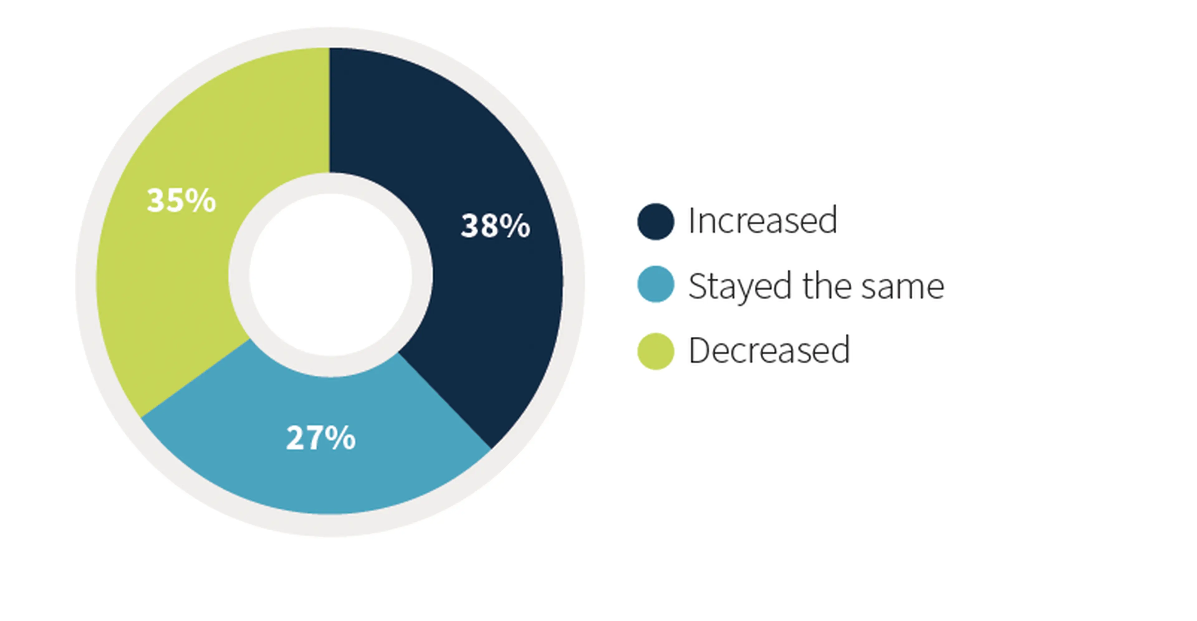 A donut chart showing 38% increased, 27% stayed the same, and 35% decreased, with corresponding color key.