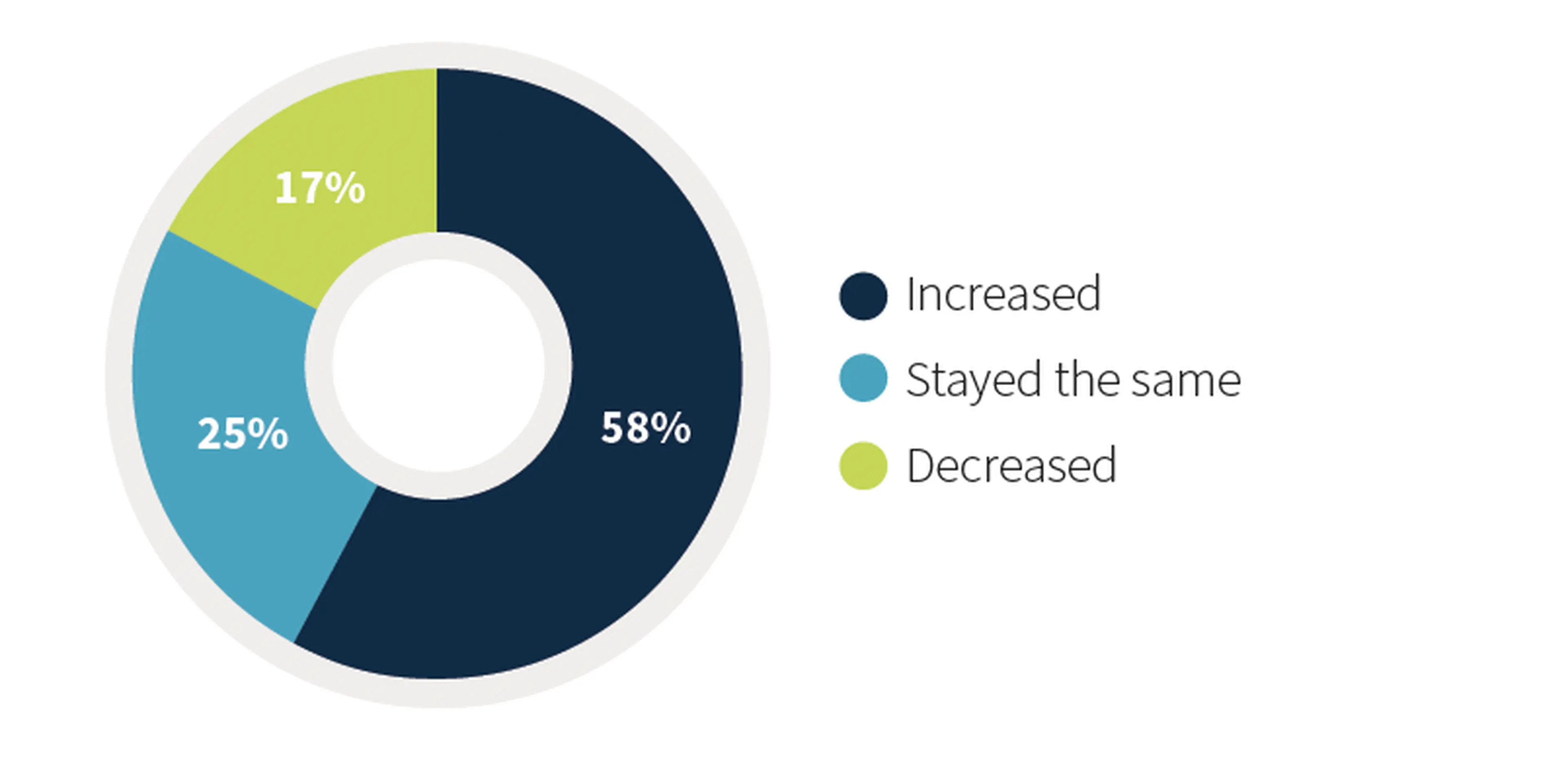 A donut chart shows 58% increased, 25% stayed the same, and 17% decreased, with respective colors dark blue, teal, and light green.