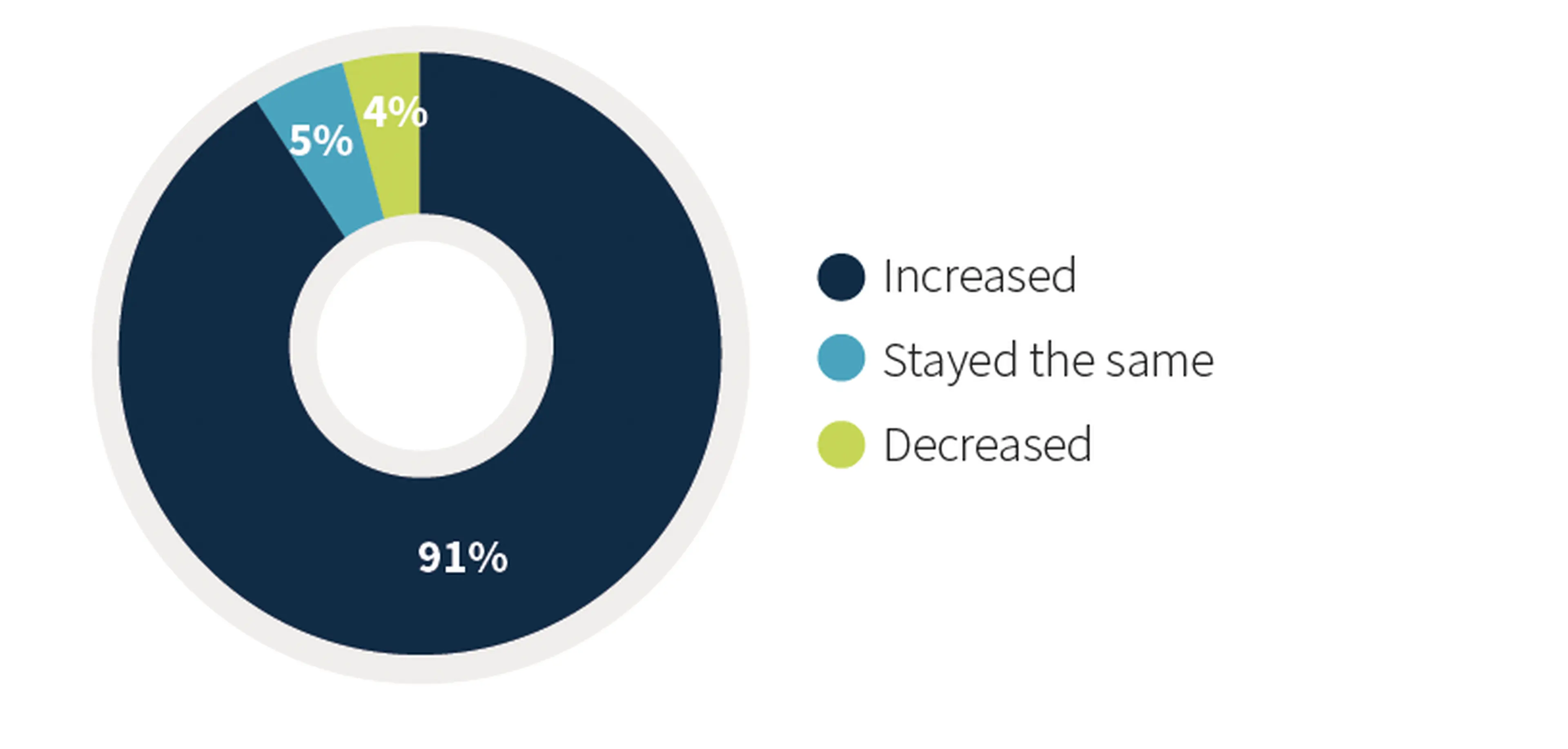 Doughnut chart: 91% increased, 5% stayed the same, 4% decreased.
